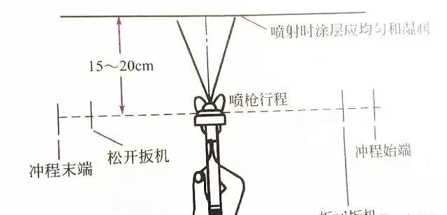 调枪与走枪的手法,喷漆工必看的小知识