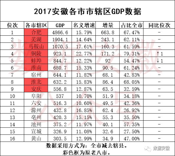 2020安徽各县gdp排名_安徽各市人均gdp