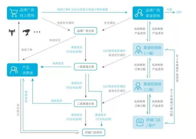 未来渠道管理,请用数据说话