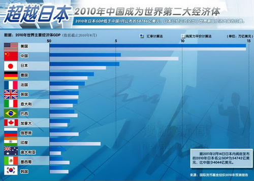 中国gdp令日本颤抖攻占世界第一还有多远