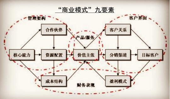 的作者亚历山大·奥斯特瓦德和伊夫·皮尼厄则把商业模式分成九个要素