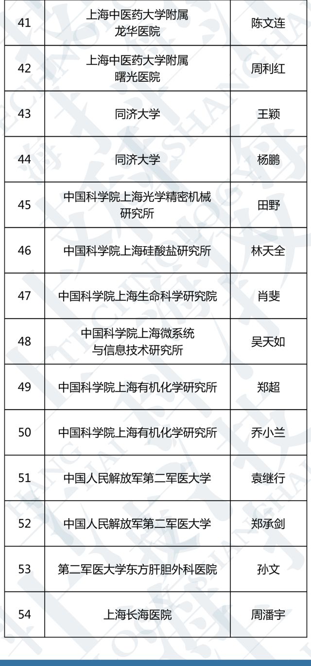 【公示】2018年度上海市青年科技启明星计划