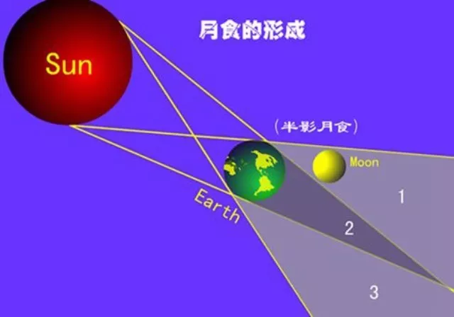 当太阳,地球,月亮三者在一条直线时,地球挡住了太阳照射到月球的光