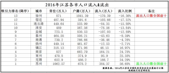 南京人口在增加吗_南京人口学院(2)