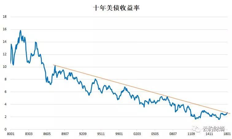 美债跌破30年牛市趋势线,美股步入疯狂的冲顶阶段