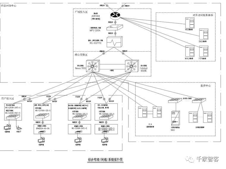 综合布线(网络)系统拓扑图▲美术教学楼六层综合布线平面图▲设计