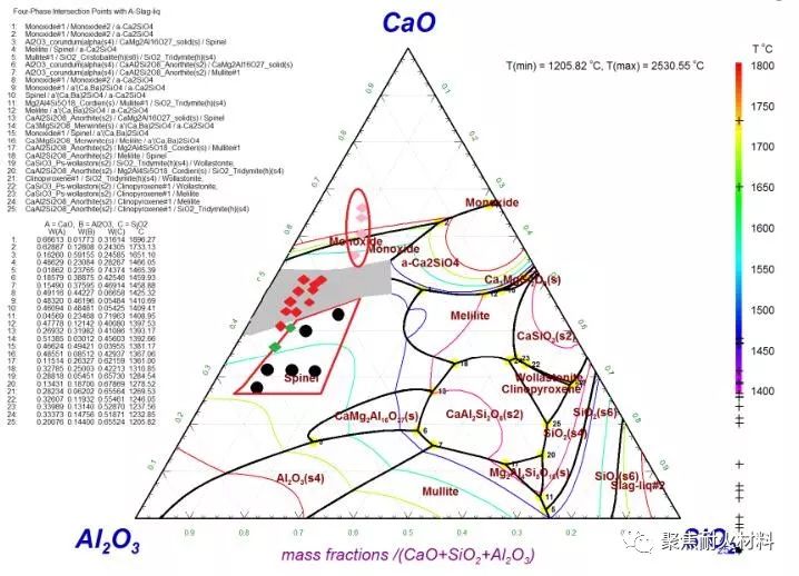 图3出钢过程加石灰后,精炼渣成分在sio2-cao-al2o3-7%mgo四元相图的