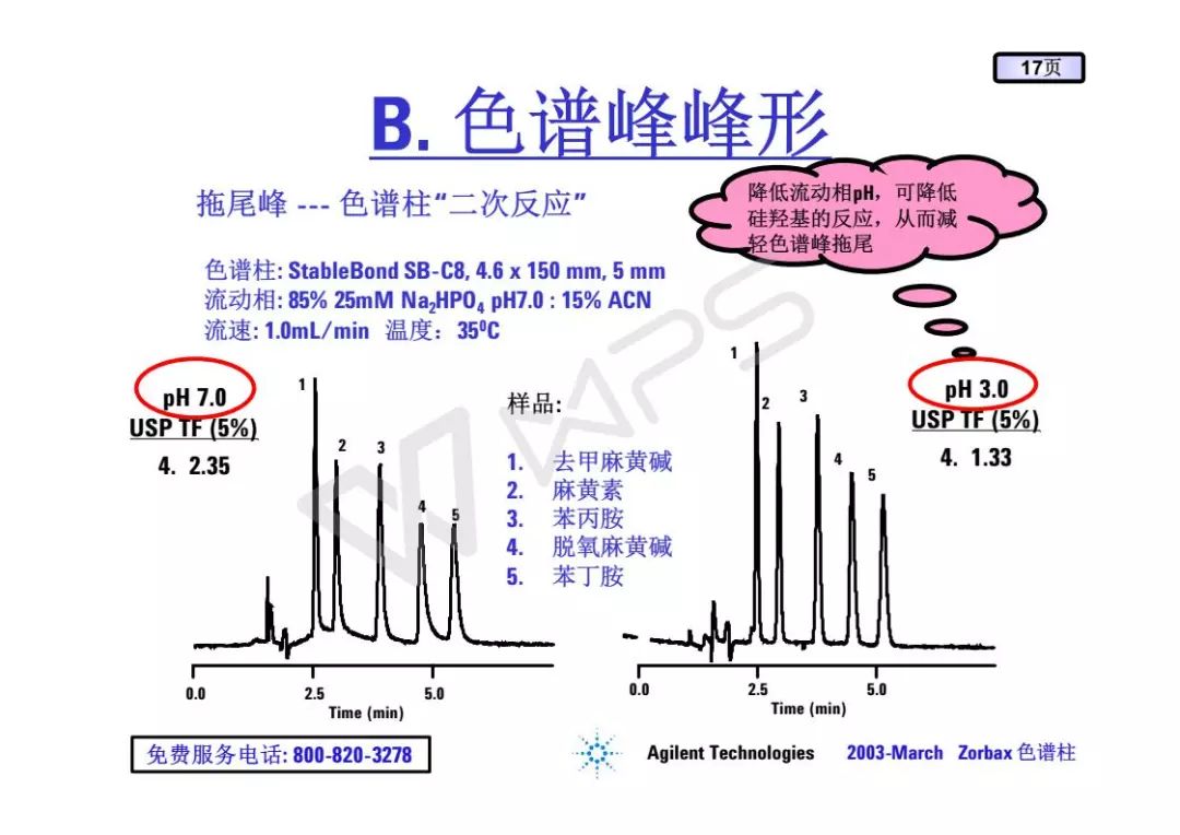 hplc反相色谱柱常见故障及排除