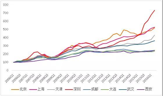 一线城市与部分二三线城市房价涨幅比较