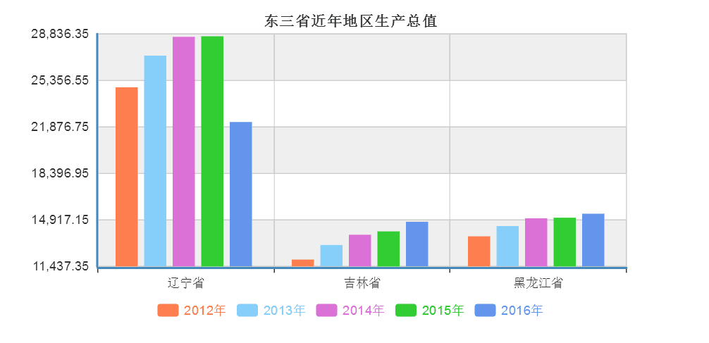 辽宁省城市gdp