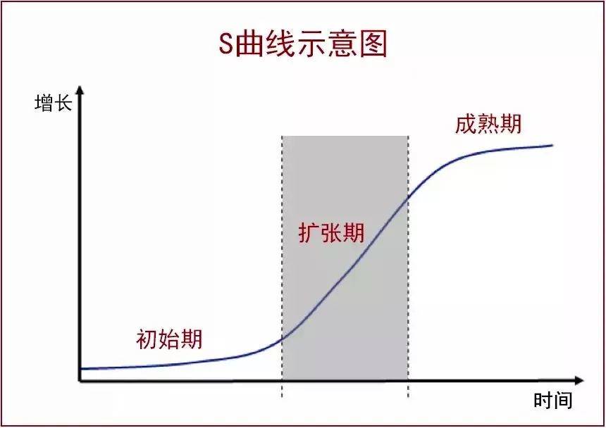 真实世界的增长是s型的曲线增长,而非均衡匀速的增 