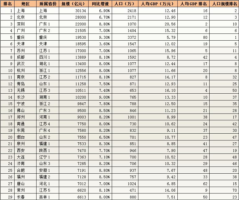 包头市gdp_2018上半年城市GDP百强榜 出炉 包头竟排名(3)