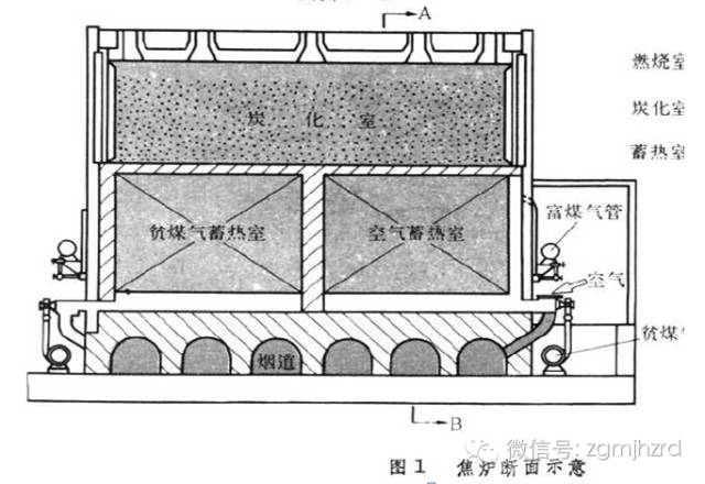 构造现代炼焦炉由炭化室,燃烧室,蓄热室,斜道区,炉顶,基础,烟道等组成