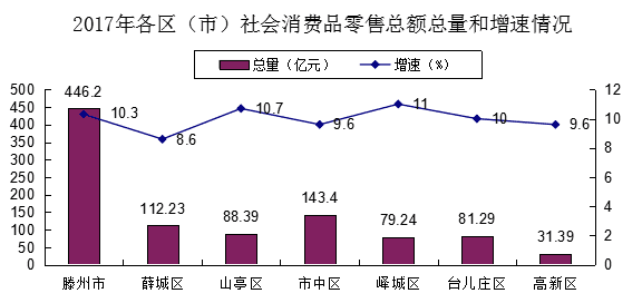 2017年滕州市经济发展总量_滕州市2021年规划图