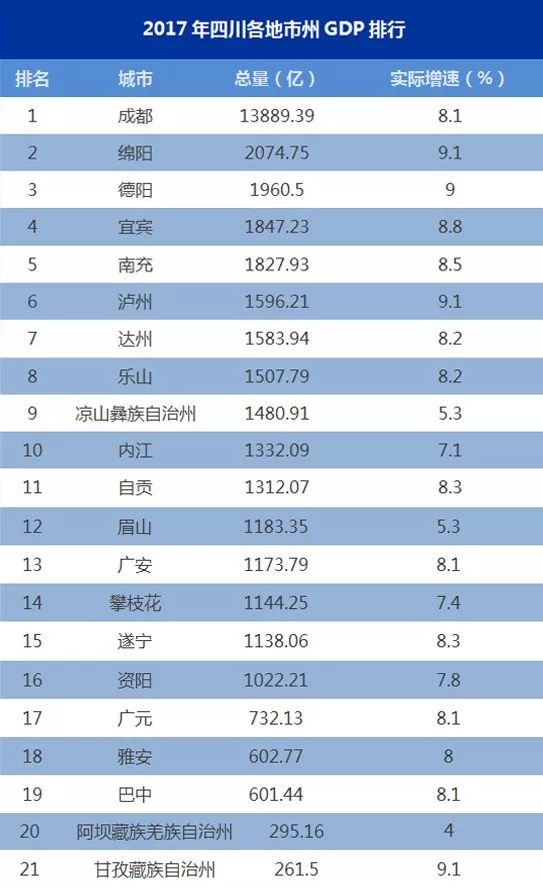 乐山各市gdp排名_2018年四川各市州GDP排名 四川城市经济排名 表