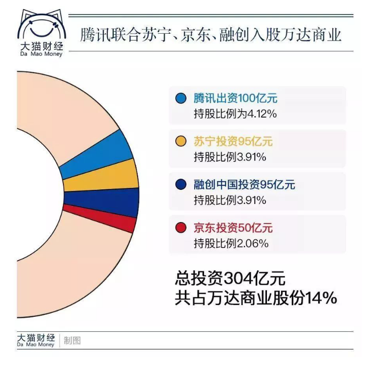 坤鹏论：340亿就让万达站队腾讯系了？你真的想多了！-坤鹏论