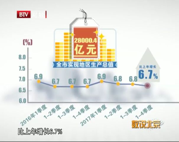 2017年北京GDP_破纪录!2017年北京GDP28000亿…