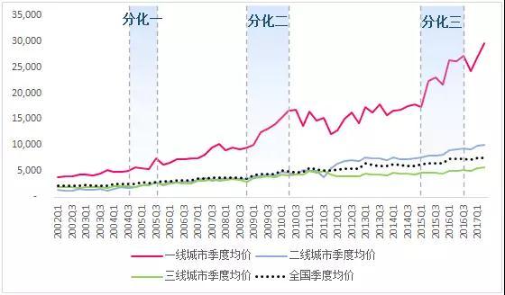 历年各类城市房价