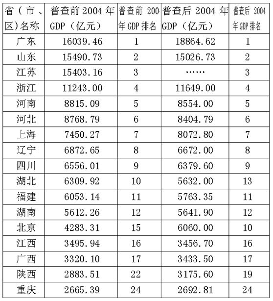 江苏gdp注水_多省承认GDP注水,跟你投资有很大关系吗