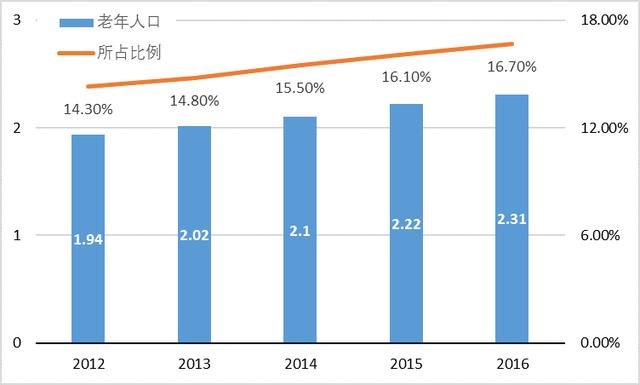 60岁及以上人口数量_60岁以上人口占比图