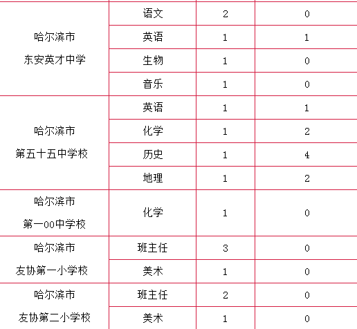 哈尔滨市人口数量_提升南京城市首位度,市委书记强调 不走捷径(3)