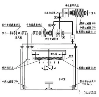 洁净手术部空调新风设计