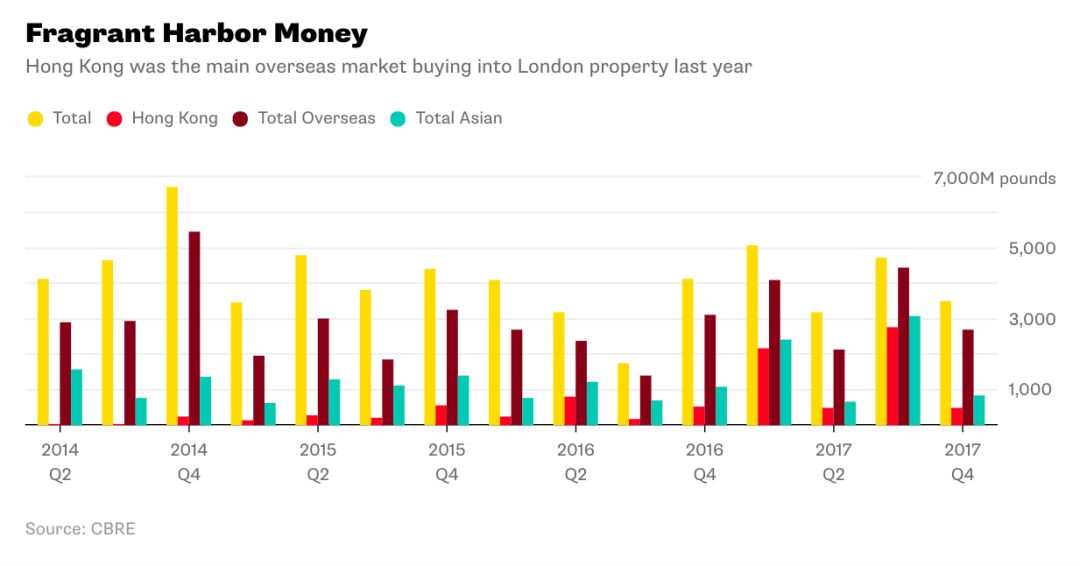 香港投资者进军英国房产市场，“伦敦之恋”开启蜜月期