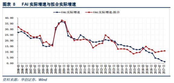 固投减GDP(2)