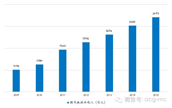 休闲与gdp