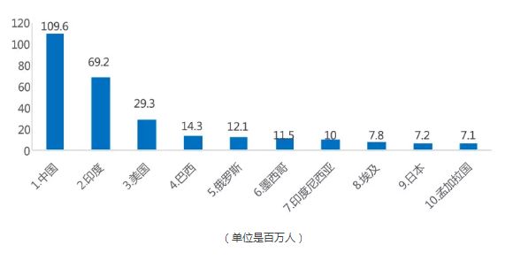 世界人口数女生人数_迷你世界头像图片女生