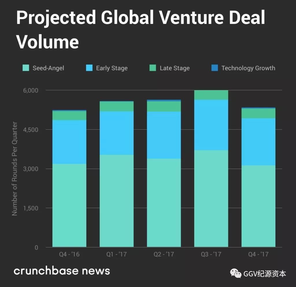 2017年风险投资报告:种子轮和天使轮表现亮眼