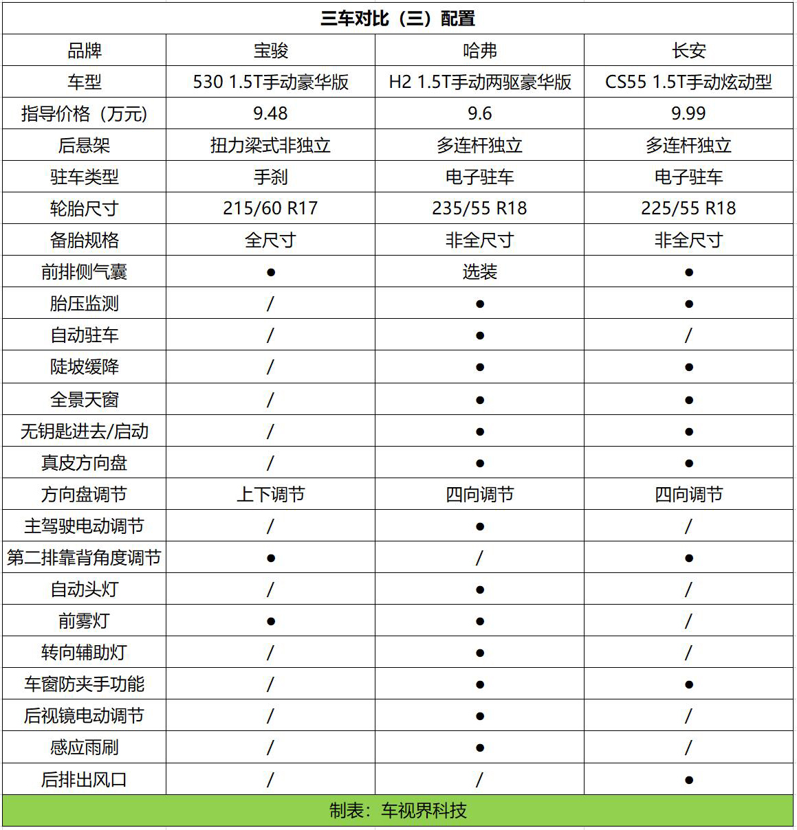 我们能清晰的发现,在这三款车型里面,哈弗h2拥有越级的配置,当然主要