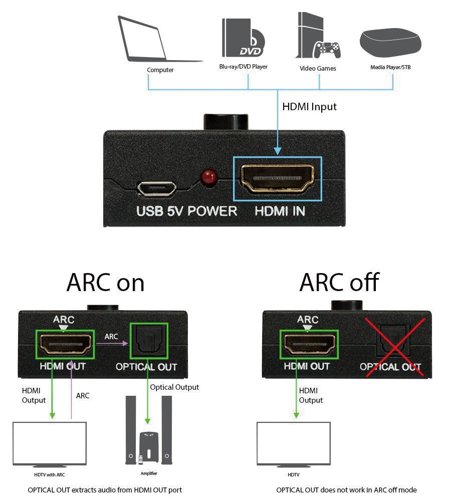 支持arc功能的hdmi接口可以让音频信号在不同设备中传递.