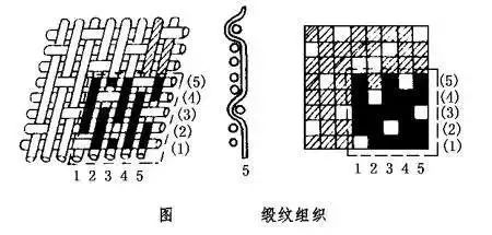 常见缎文织物缎纹组织应用范围较广.