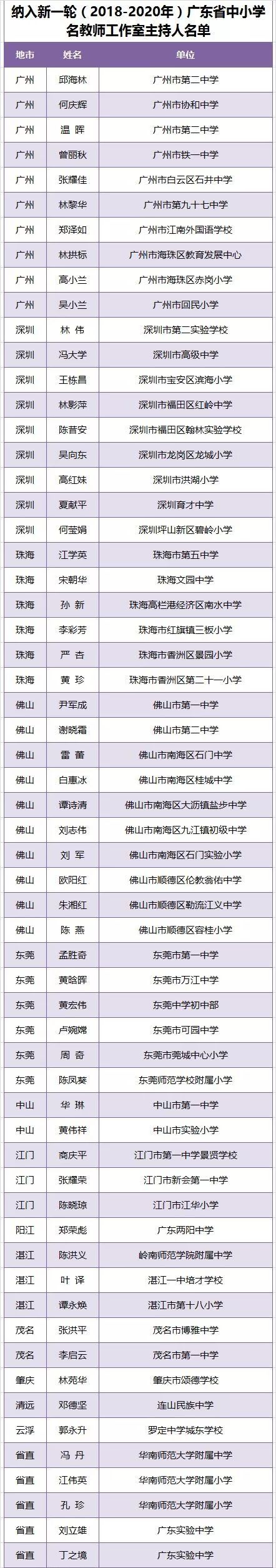 新一轮广东省中小学教师,校(园)长工作室及主持人名单