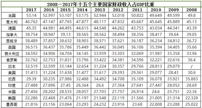 美国社会福利占GDP_解读美签证延长有效期 境外天气(3)