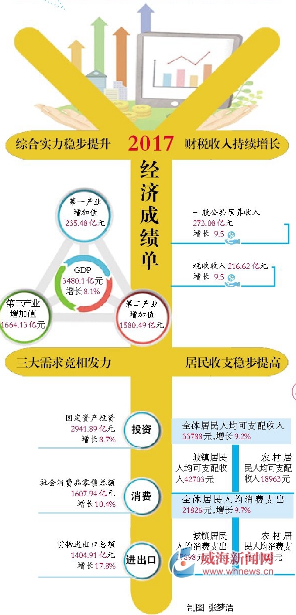 威海2017gdp_2017年山东省威海市GDP3480.1亿元增长8.1%