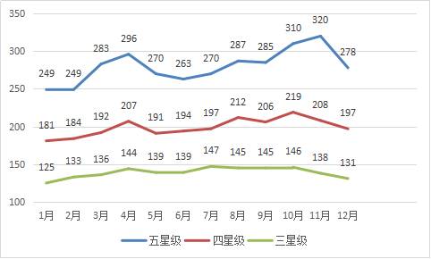 湖南省酒店各月度员工流失率统计