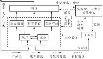 产业链的构建能够在城乡之间形成耦合共生的农业循环体系,资源与能量