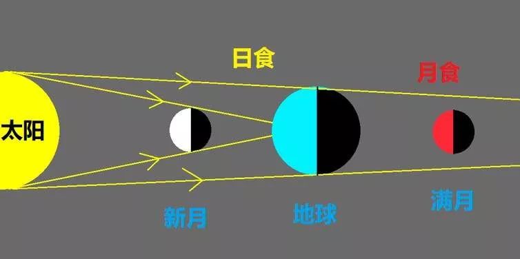 月食的基本原理 我们知道,月光是反射太阳的光线,如果地球挡住了这个