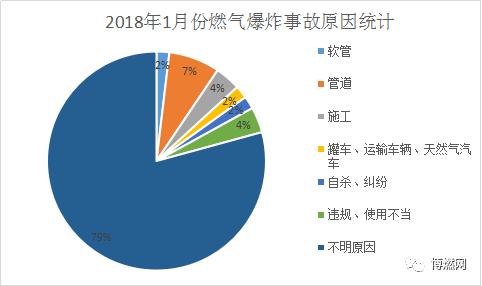 博燃统计2018年1月份全国燃气爆炸事故统计