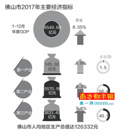 佛山总人口2017_2017年佛山经济发展成绩单“出炉”人均生产总值超12万元