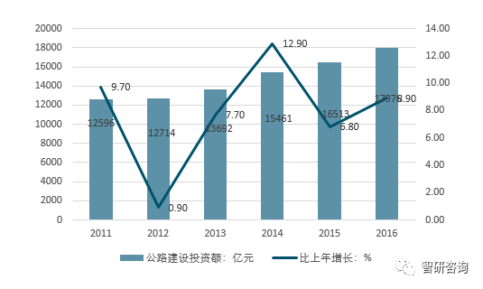 2017年我国高速公路投资规模情况分析【图】