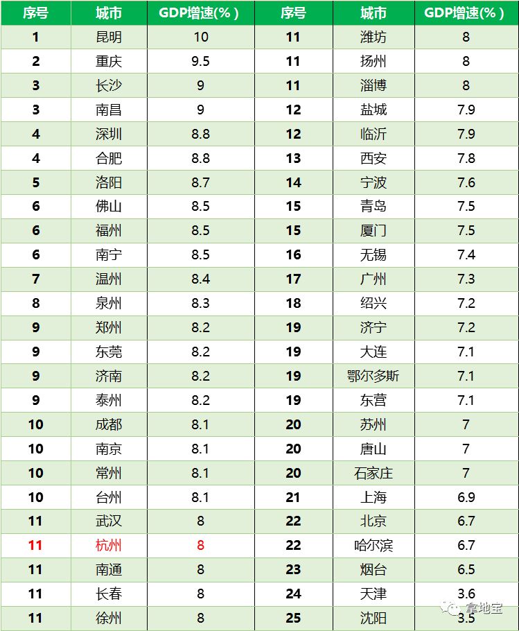 2017年各城市核实gdp_2020年gdp二十强城市