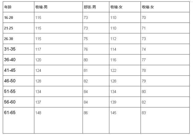 【医生必备】各年龄血压,血糖,血脂,血尿酸对照表