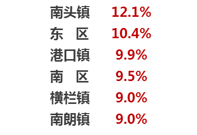 中山各镇区gdp(2)