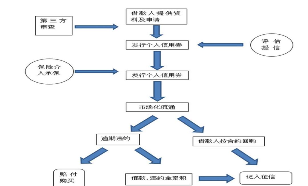 (信链抵押贷款业务流程)