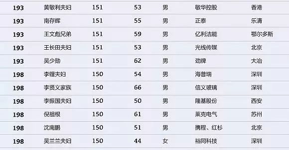 统计!山西富豪前五名是.2018中国富豪排行榜出