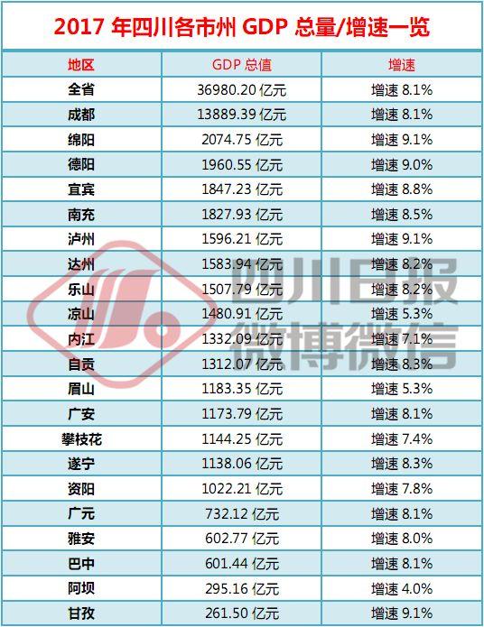 四川gdp排名_2018上半年GDP排名出炉 四川 湖北 上海等11地跻身 万亿俱乐部