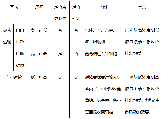 小分子物质跨膜运输的方式一,物质跨膜运输的方式【每日知识】答案:a